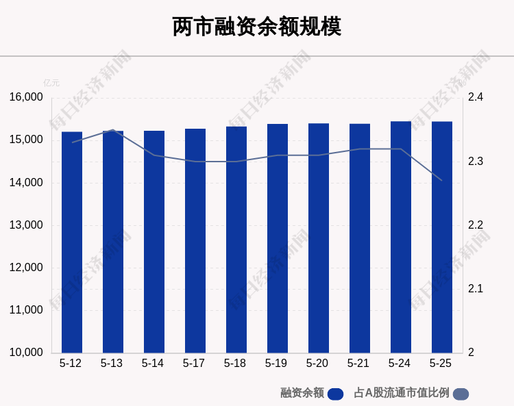 5月25日融资余额15442.8亿元，环比减少6.23亿元